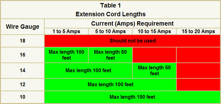 current in amps versus extension cord length