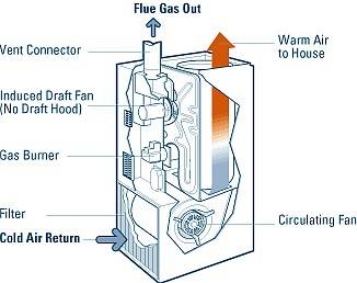 gas furnace components