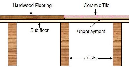 hardwood flooring meeting ceramic tile flooring