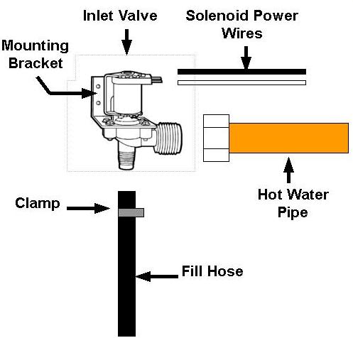 Hose, pipe and electrical connections to dishwasher inlet valve