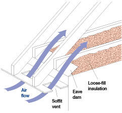 loose fill insulation around eaves
