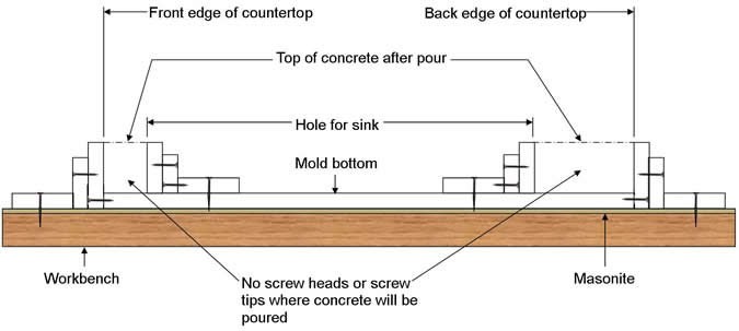 How To Constructing The Mold For Your Concrete Countertop