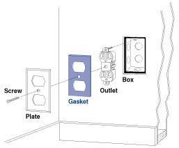 Installing gaskets behind switch and receptacle cover plates