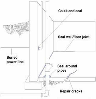 Potential Radon Gas Entry Points That Should Be Sealed.