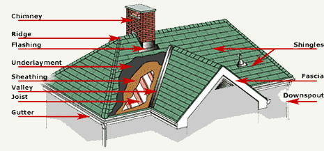 Roof Styles and Designs
