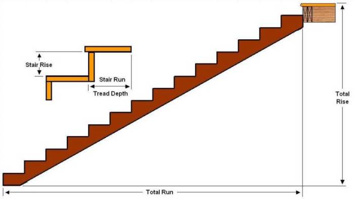 straight staircase showing total rise and total run
