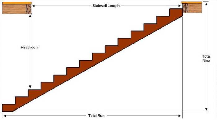 Total run and headroom of a straight set of stairs