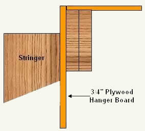 Hanger board attached to top of staircase stringer and upper floor joists.