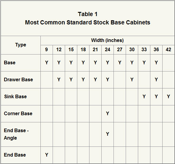 Table 1 - Most Common Standard Stock Base Cabinets