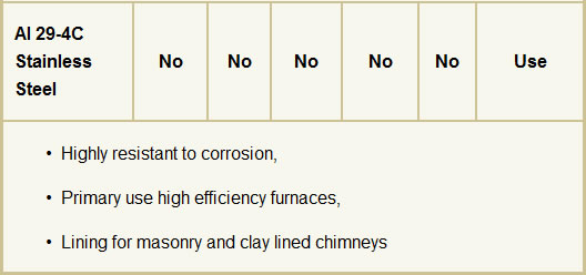 Table 1 - Chimney Liner Materials, Fuels & Applications - Part 2