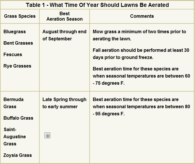 Table 1 - What time of year should lawns be aerated