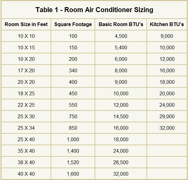 air conditioner required for room size