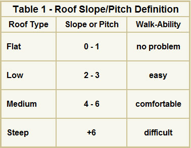 Table 1 - Roof slope and pitch definition