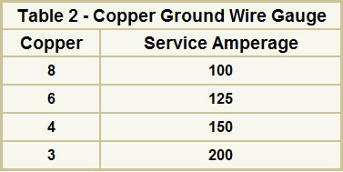 Table 2 - Copper Ground Wire Gauge