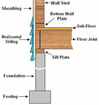 Foundation thickness for horizontal or vertical siding