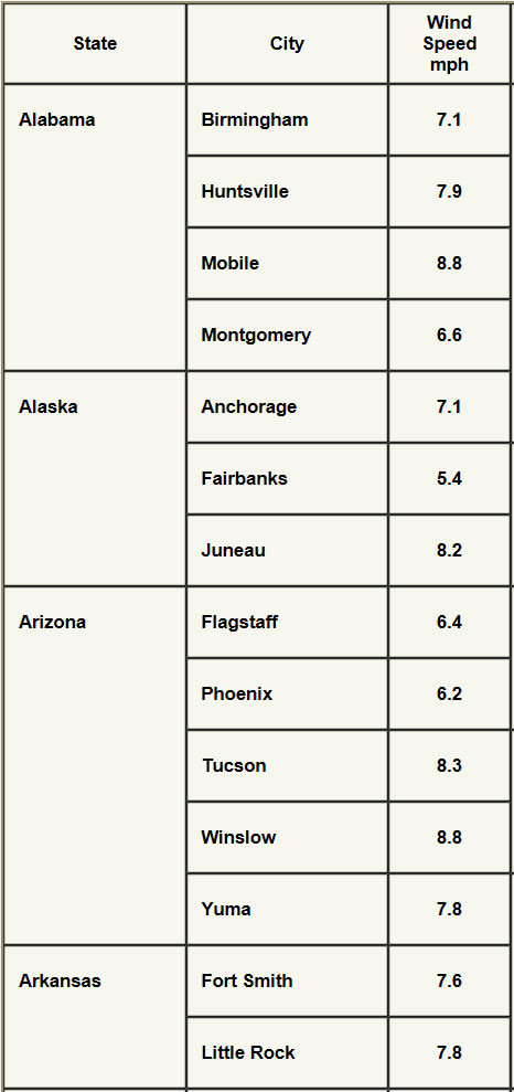 Wind speed for major cities in Alabama, Alaska, Arizona and Arkansas.