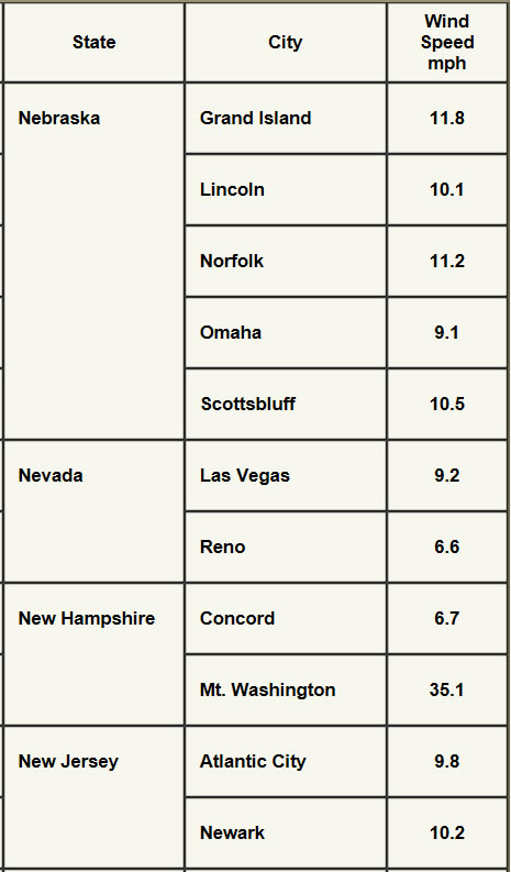 Wind speed for major cities in Nebraska, Nevada, New Hampshire and New Jersey.
