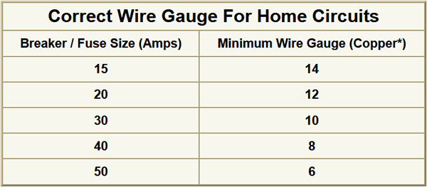 Table showing the correct wire gauge for home electrical circuits