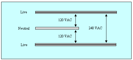 120 - 240 VAC electrical service