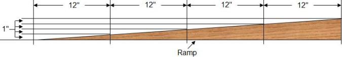 Rise of wheelchair ramp should be a maximum of 1" for every 12" of ramp (1:12)