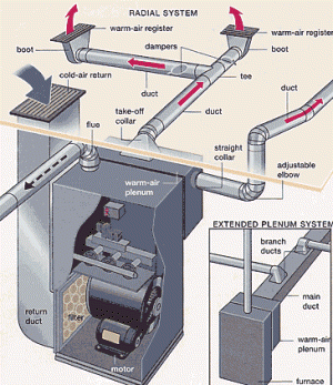 hvac furnace and duct system