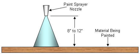 Height of paint sprayer nozzle above material