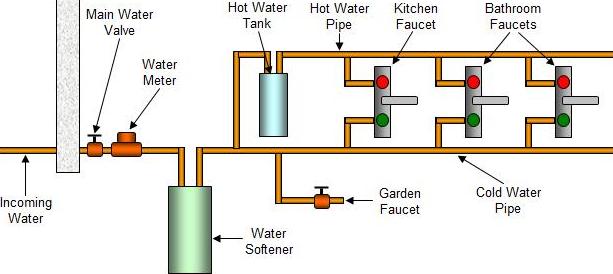 Water Softener Installers
