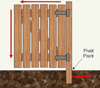 Wood gate stresses