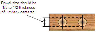 Holes drilled in wood to accept dowel pin and dowel center transfer plug