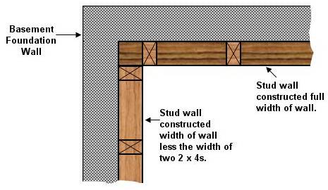 stud wall construction - inside corner