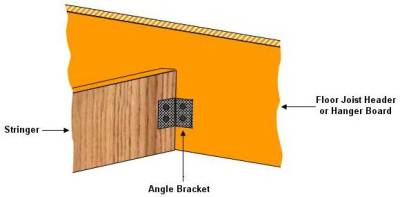bracket connecting stair stringer to floor joist or hanger board