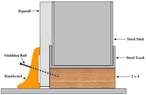 using a 2 x 4 for baseboard nailing of steel studs 2