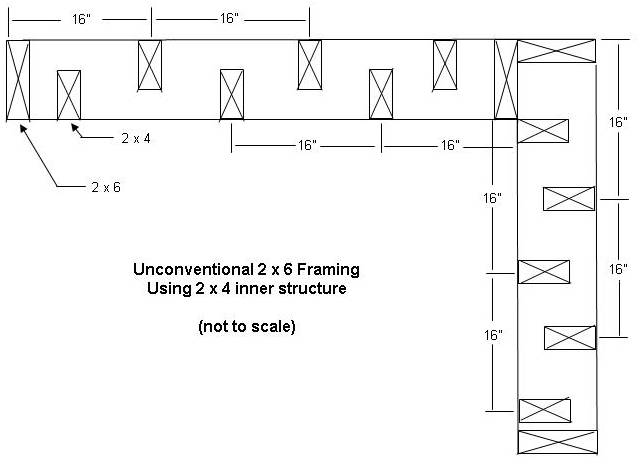 unconventional (offset) 2 × 6 - 2 × 4 exterior wall framing