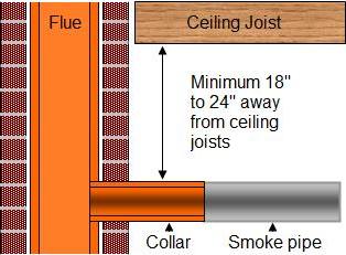 correct installation of furnace collar into chimney flue