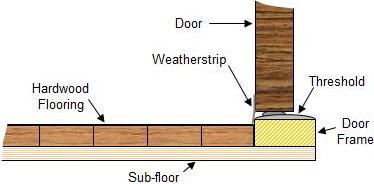 floor relative to entry door