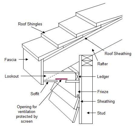How to Build Roof Overhangs