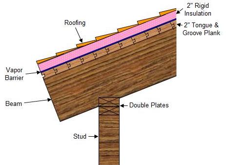 beam plank roof groove tongue construction roofing decking 2x6 framing using structure instead barn insulation kyle dirt piece mostly itself