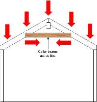 Post and beam outward thrust contained with collar beam