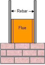 rebar chimney support