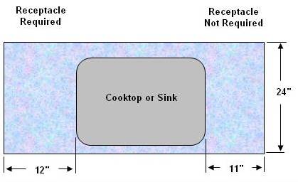 location of electrical receptacles relative to size of countertop