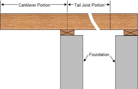 Cantilever and Tail Portion of Joist