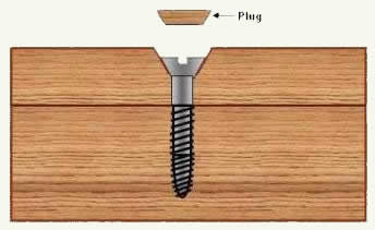Figure 3 - Wood screw installed below top of lumber to allow for ...