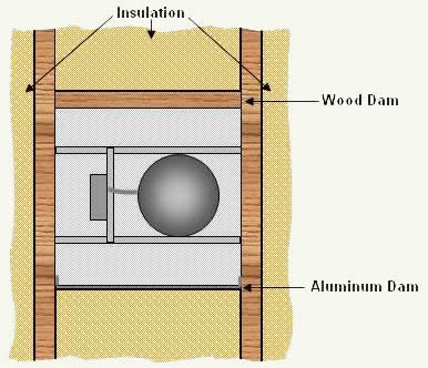 Installing wood or aluminum dams between ceiling joists