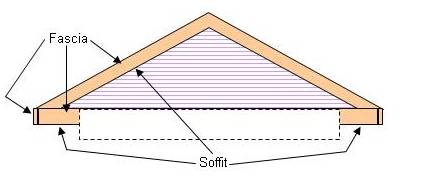 Determining the position of the soffit & fascia for siding installation
