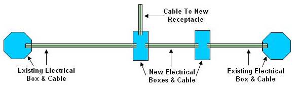 splicing into cable between two electrical boxes