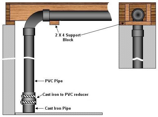 supporting a cast iron to pvc vertical pipe installation
