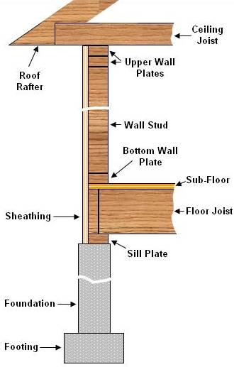 Basic exterior wall house construction