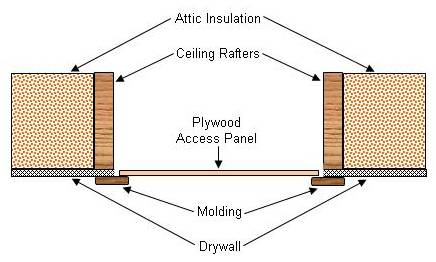 Common installation of an attic panel / hatch showing lack of insulation
