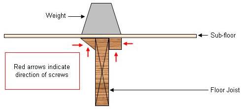 using blocks to repair a sub-floor that is not fastened to floor joists