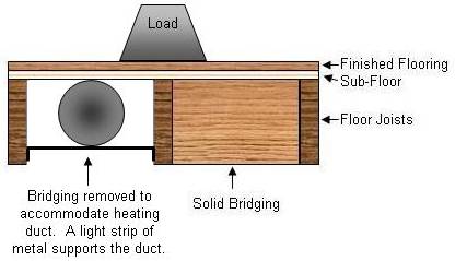 The Importance Of Floor Joist Bridging Part 1